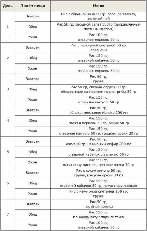 Рисовая диета для похудения, меню, продукты,  как
