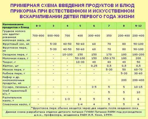 Прикорм при искусственном вскармливании