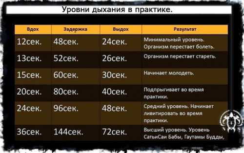 Противопоказано заниматься практиками задержки дыхания людям с