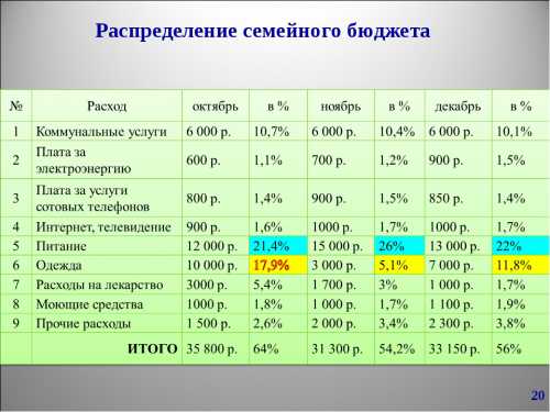 Как планировать семейный бюджет