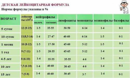 Когда в организм попадают чужеродные элементы возбудители заболевания, лейкоциты поглощают их фагоцитоз, а затем погибают и выводятся с мочой