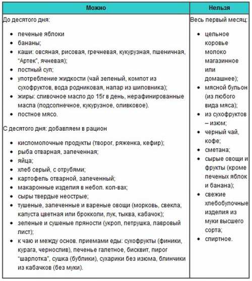 Питание в первые дни после родов: что можно есть