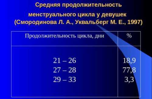 Неважно, составила продолжительность месячных дня, или схема того, как рассчитать менструацио нный цикл, всё равно остается прежней