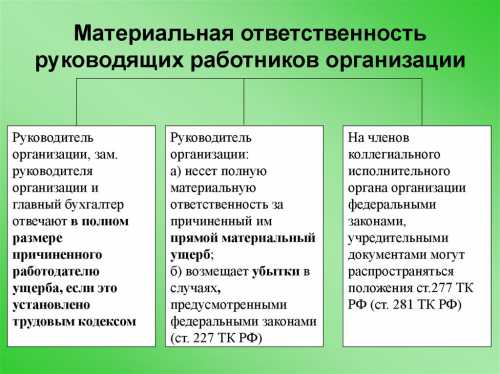 В законодательстве предусмотрены виды материальной ответственности работника в зависимости от его должности