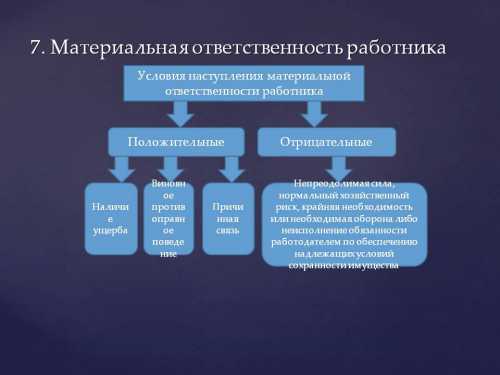 Материальная ответственность работника