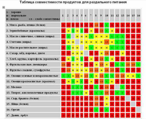 Проблема заключается в том, что жиры, попадая в организм, замедляют все процессы, в том числе и выработку желудочного сока