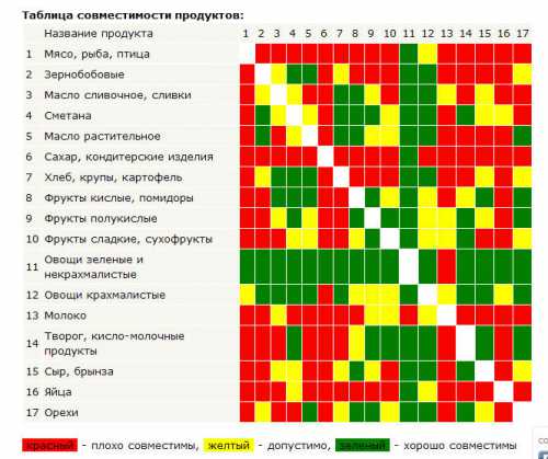 Они перевариваются совершенно поразному